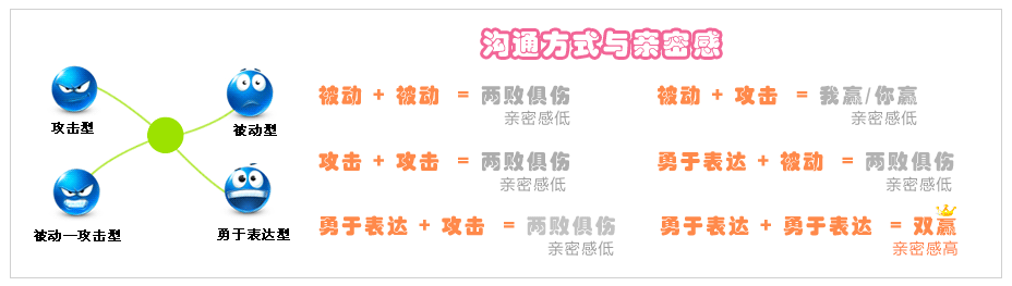 两性沟通方式与亲密感